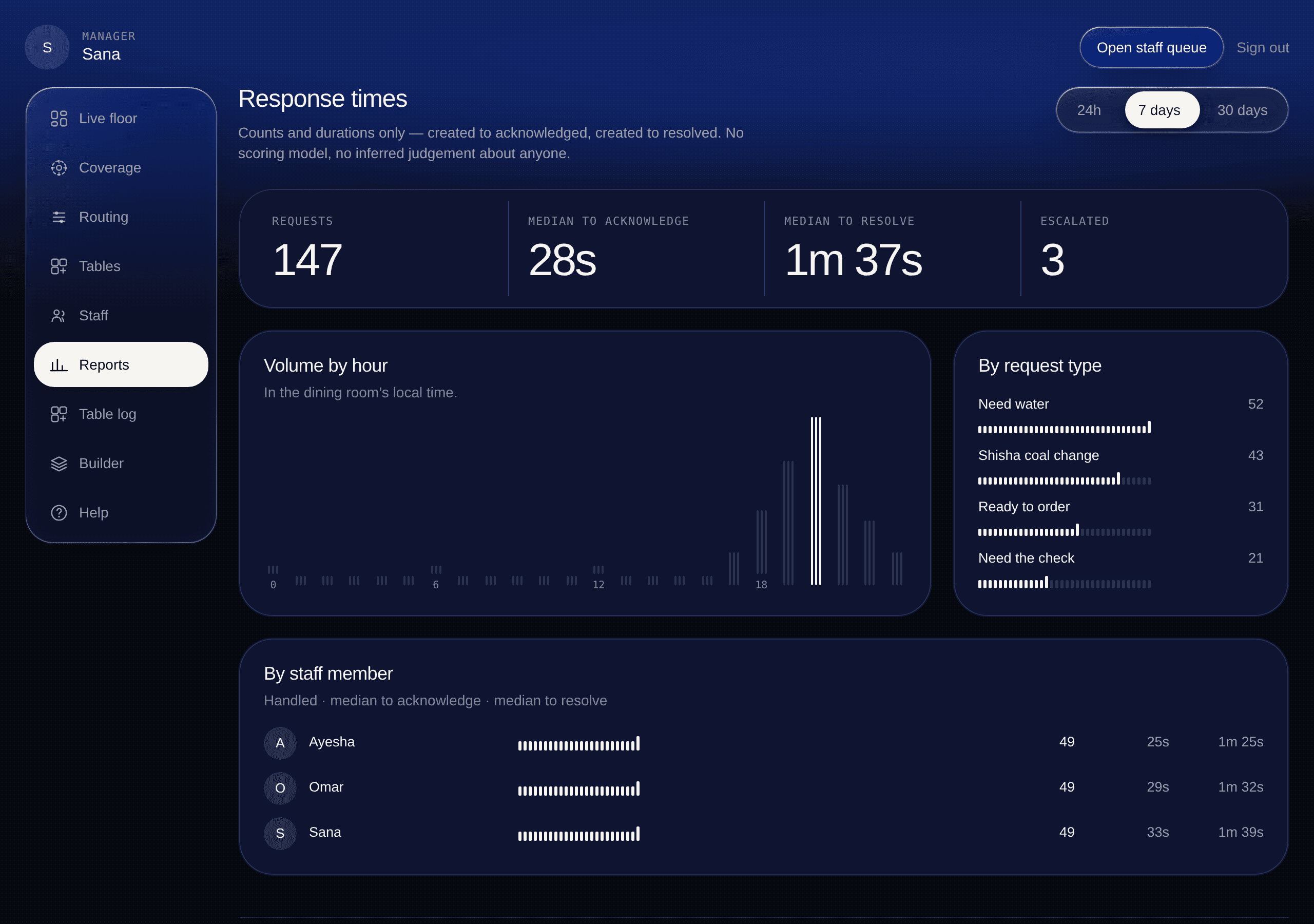 OnCue’s actual reports screen, populated with sample venue data
